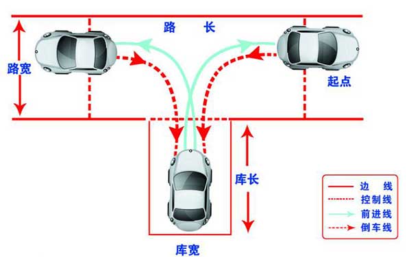 駕考科目二，這6個步驟你都做到了嗎？